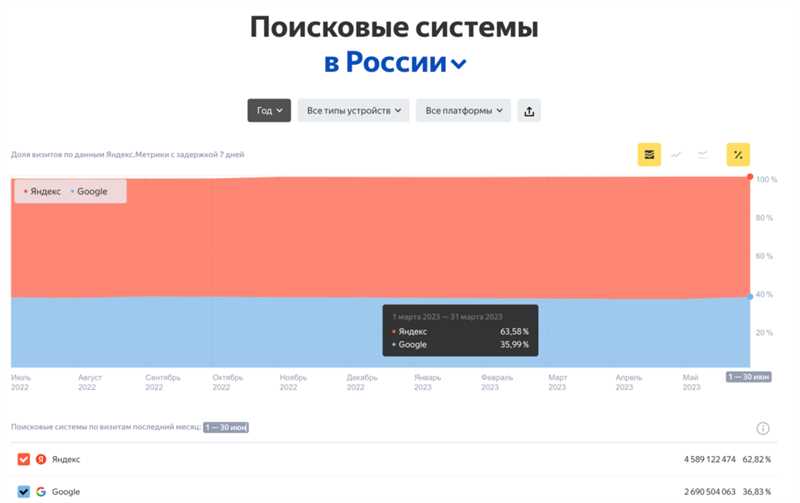Раскрутка сайта в Яндексе, Google и других поисковых системах России