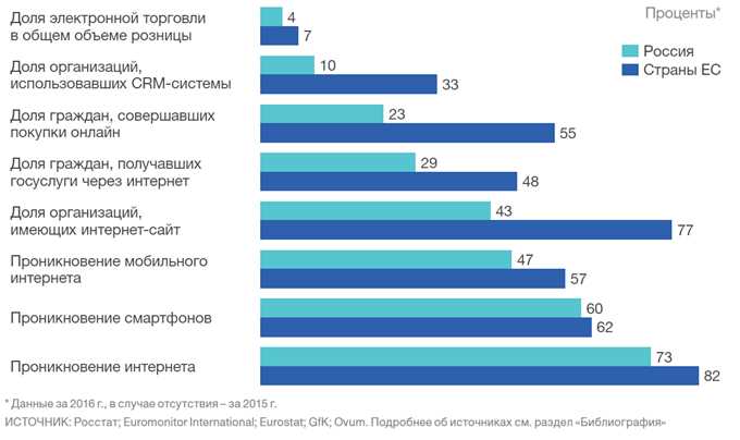 Технопессимизм - россияне разочарованы в цифровизации
