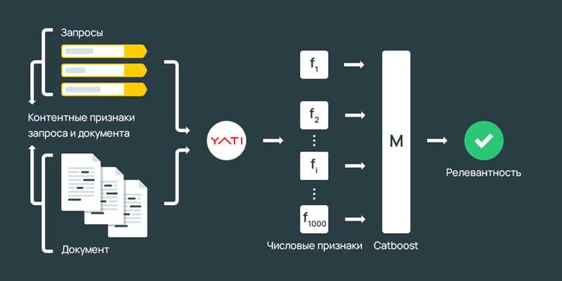 Принципы работы Яндекс YATI:
